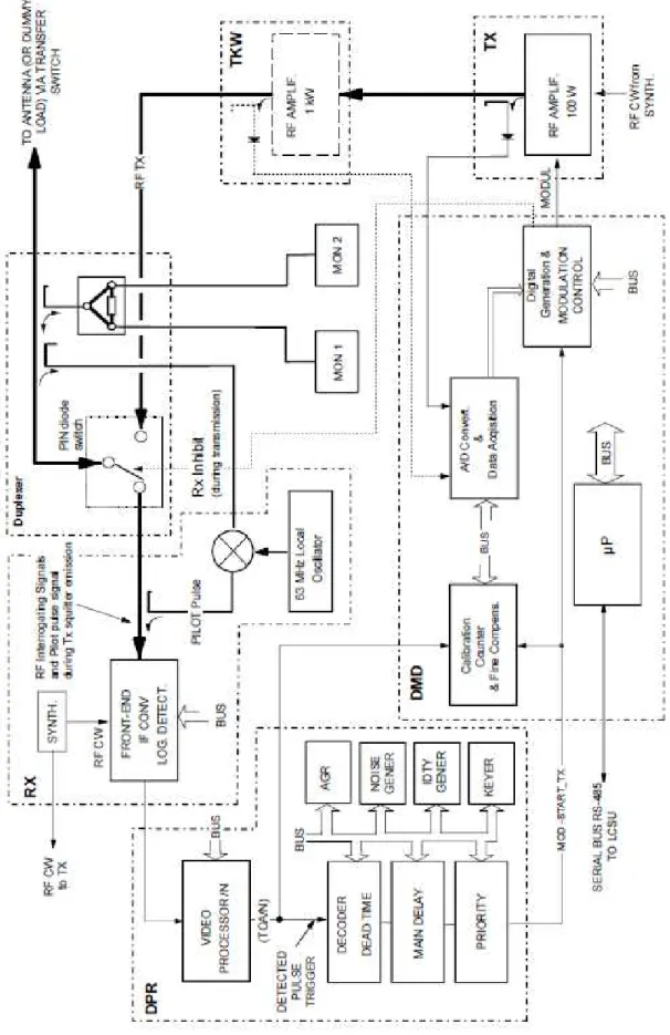 Figura  1-7:  Diagrama  de  bloques  principales  señales  del  TRANSPONDER  DME REF: 1 