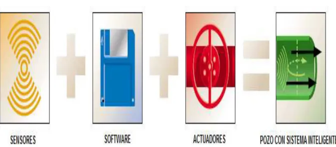 Figura 1.2  Sistema inteligente  [3] 