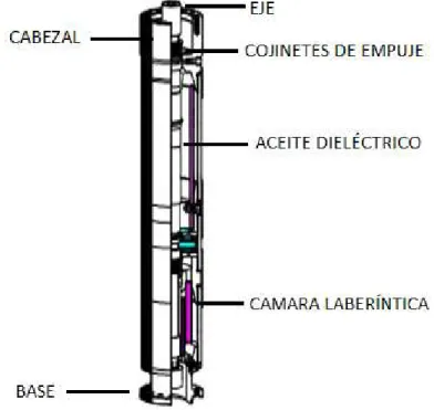 Figura 2.6  Sello tipo laberinto  [18] 