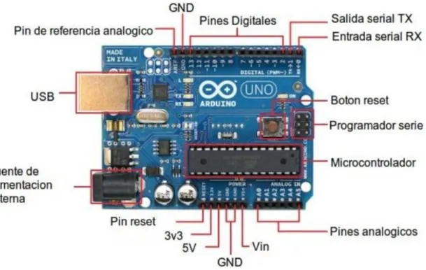 Figura 14. Placa ARDUINO UNO 
