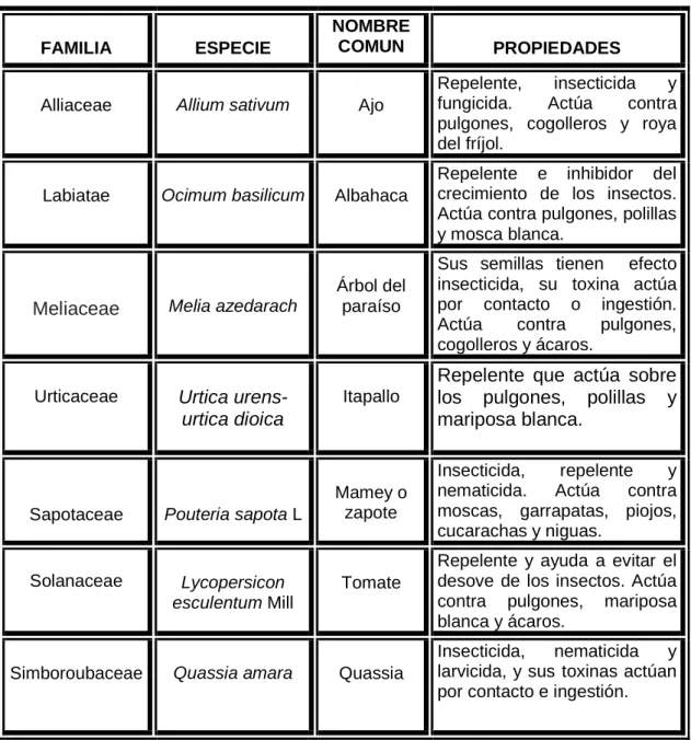 Tabla  4.  Extractos  de  plantas  que  presentan  actividad  insecticida,  (Ramírez   2004)