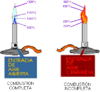 Figura 1. COMBUSTIÓN COMPLETA E INCOMPLETA 
