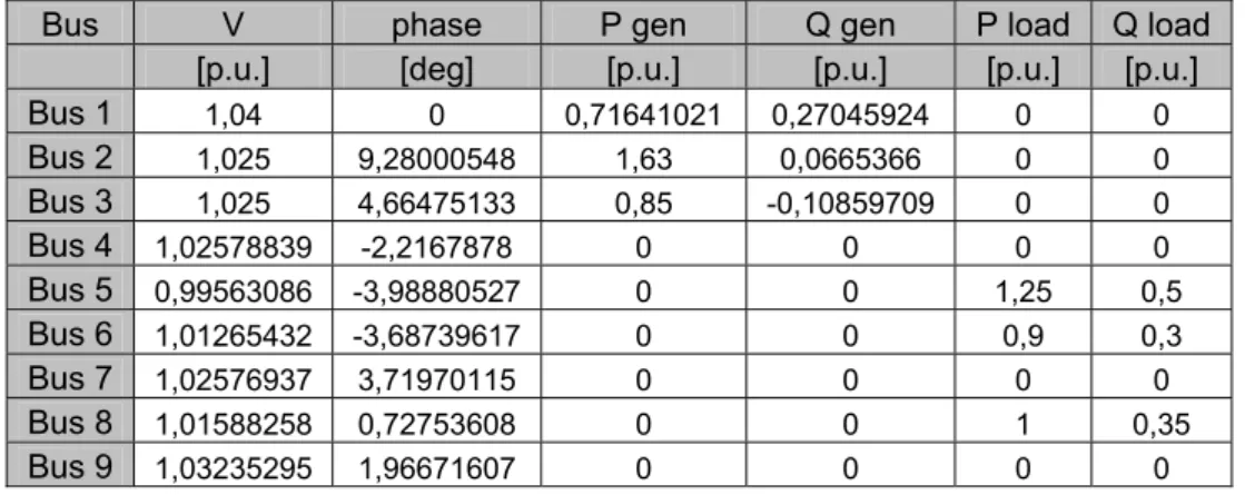 Tabla 4. Flujo de carga para el sistema con carga nominal 