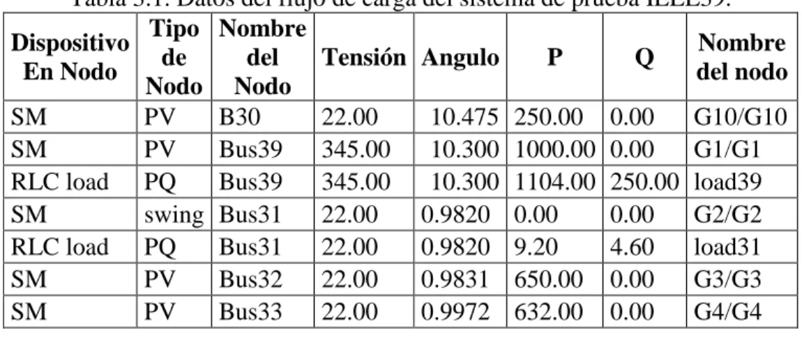 Tabla 3.1. Datos del flujo de carga del sistema de prueba IEEE39. 