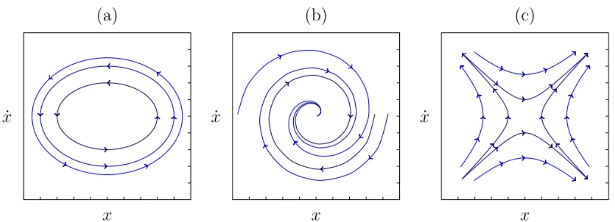 Figura 3.1: Descripci´ on de un plano de fases para un punto de equilibrio estable e inestable: (a) Estable en el sentido de Lyapunov, (b) Asint´ oticamente estable y (c) Inestable (silla de montar).