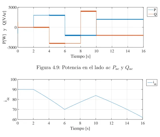 Figura 4.9: Potencia en el lado ac P ac y Q ac