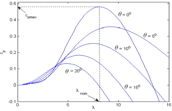 Figura 1.3: Variaci´ on del Coeficiente de potencia C p de la turbina e´ olica en funci´ on de λ y θ [8].