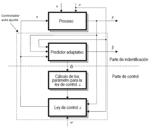 Figura 2.7: Estructura algor´ıtmica interna de un controlador auto-ajuste [30].