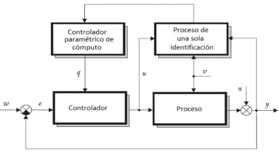 Figura 2.10: Diagrama de bloques de un controlador auto ajustable usando proceso de una sola identificaci´ on [30].
