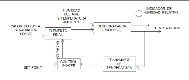 Figura 10. Metodología de control. 