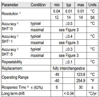 Tabla 7. Cuadro de temperatura del sensor SHT1X  