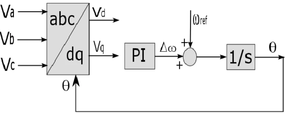 Fig. 11 Estructura de Conexión  PLL.  
