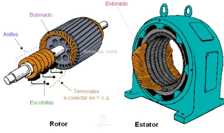 Figura 1.2: Motor de rotor bobinado.
