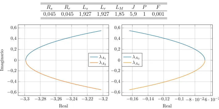 Tabla 3.1: Datos de un motor de inducci´ on en [pu].