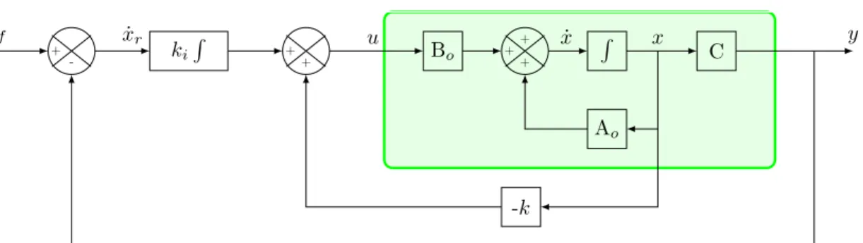 Figura 4.3: Seguimiento con acci´ on integral.