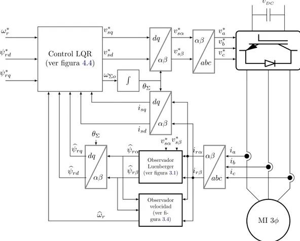 Figura 4.5: Esquema de control LQR para motor de inducci´ on.
