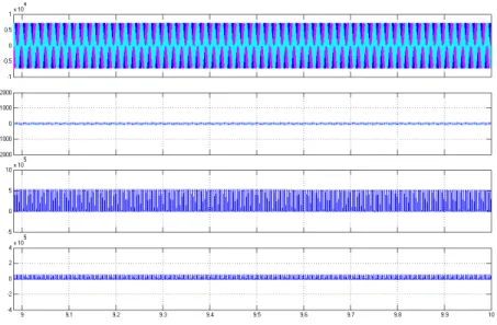 Figura 4.11: Tensi´ on, corriente, potencia activa y reactiva generadas del control PI.