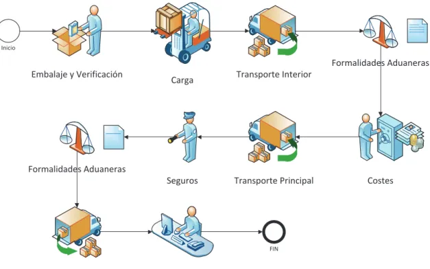 Figura 1.2  -  Flujo de Exportación 