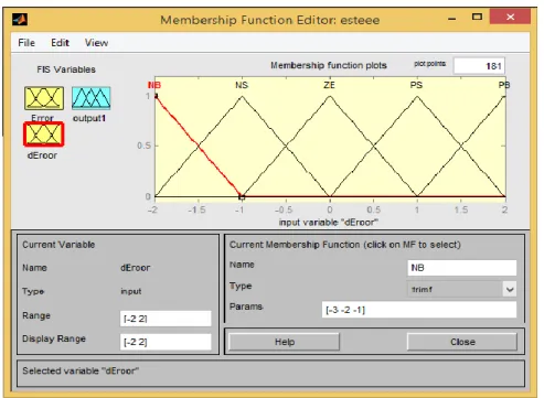 Figura 5.6: Rangos y funciones de membresía para la variación en el error. 