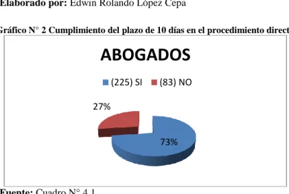 Cuadro N° 2 Cumplimiento del plazo de 10 días en el procedimiento directo