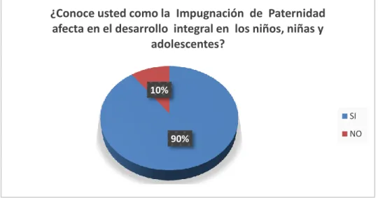 Tabla 10.- La  impugnación  de  paternidad afecta en el desarrollo  integral en   los niños, niñas y adolescentes 