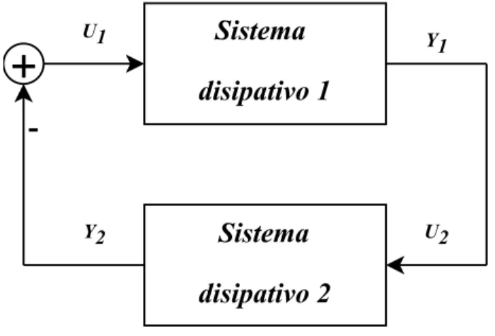 Figure 2.1: Interconexi´ on con retroalimentaci´ on de sistemas disipativos.