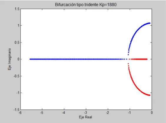 Figure 5.2: Bifurcaci´ on tipo tridente correspondiente a un valor de K p aproximadamente igual a 1880.