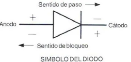 Figura 5.1: Polarización del Diodo