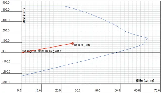 FIGURA 3.16  DIAGRAMA  DE  MOMENTOS  EN  VOLUMEN  DE  INTERACCIÓN PARA ESFUERZO MÍNIMO 