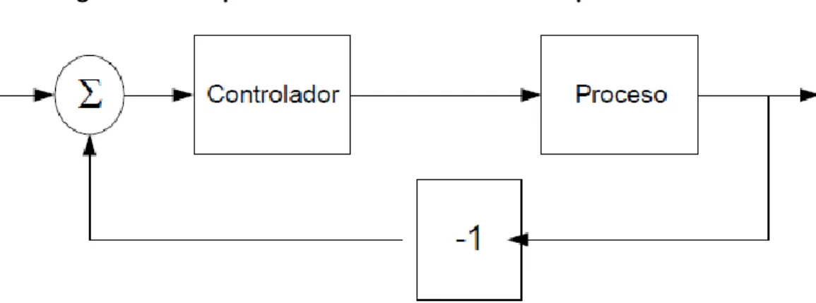 Figura 33 Diagrama de bloques del sistema de control de un proceso. 