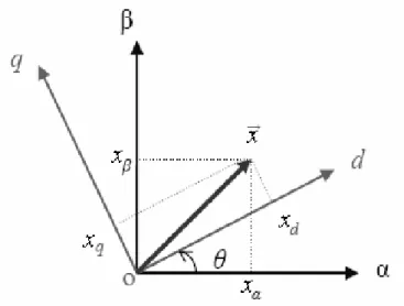 Figura 1.9: Coordenadas α-β y d-q 