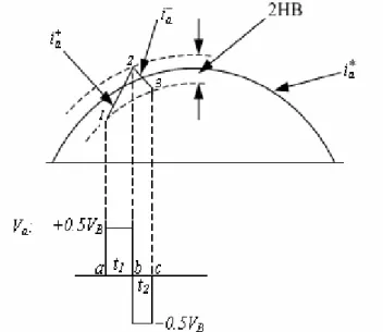 Figura 1.16: Ondas de corriente y voltaje con control por histéresis de corriente. 