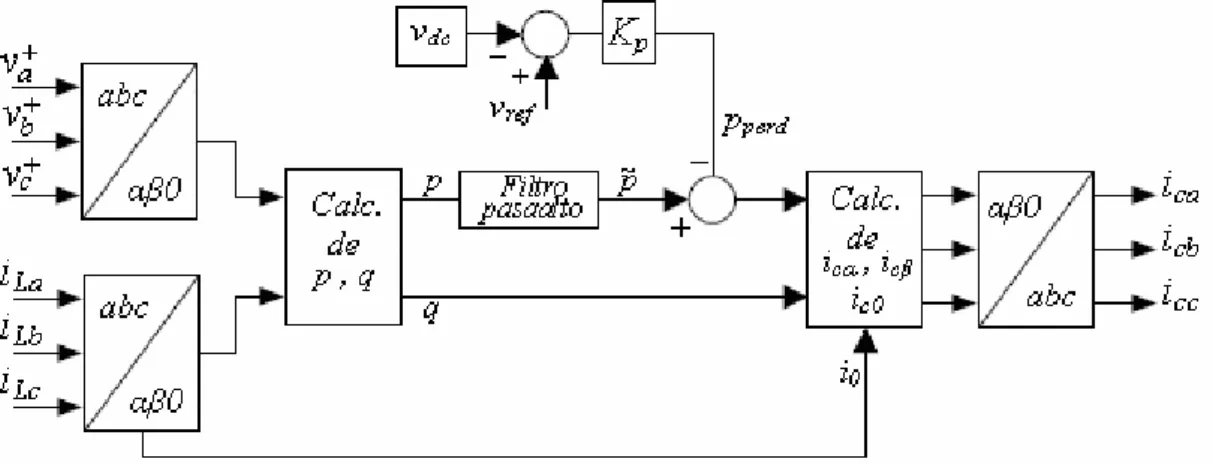 Figura 2.8: Diagrama de bloques usando la teoría de la potencia reactiva. 