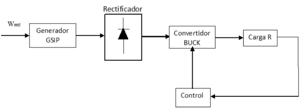 Figura 3.2: Esquema general del control solo con el convertidor Buck.