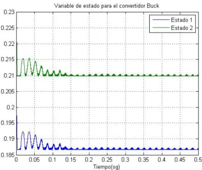 Figura 4.6: Variables de estado del convertidor Buck