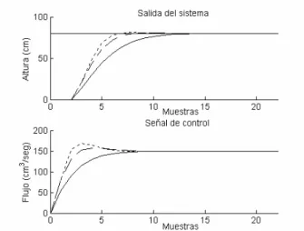 Figura 4. Variación del factor de peso del error del GPC. 