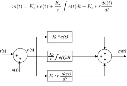 Figura 3.2: Diagrama de bloques del PID.
