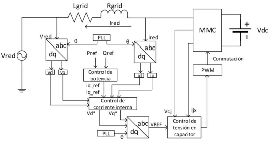 Figura 3.6: Esquema de control del sistema MMC-HVDC como inversor.