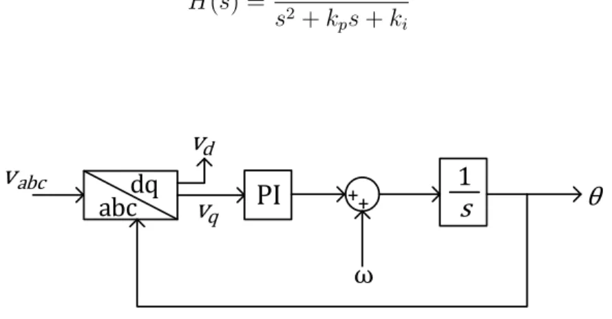 Figura 3.7: Determinaci´ on del PLL.