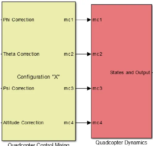 Figura 10. Modelo no lineal del QuadCopter. [1] 
