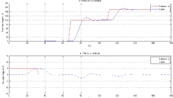 Figura 10. Control por espacio de estados con seguimiento de referencia por acción integral  prueba 2