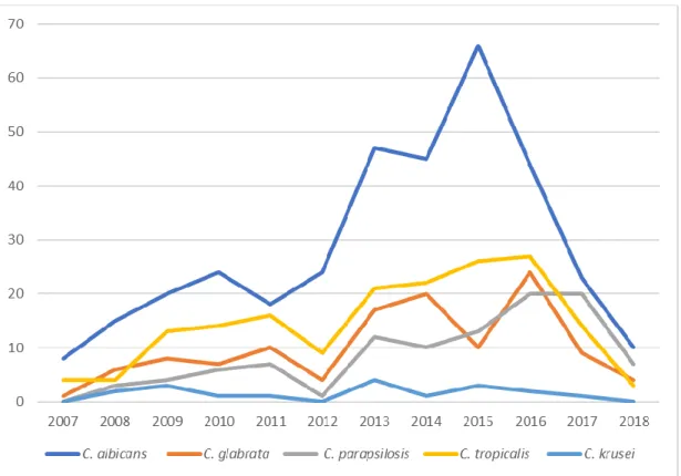 Gráfico 6. Frecuencia de aislamientos por año de las especies más relevantes entre enero 1  de 2007 y junio 30 de 2018