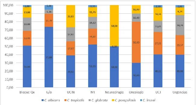 Gráfico 9. Proporción de aislamientos de las especies más frecuentes por servicio enero 1  de 2007 y junio 30 de 2018