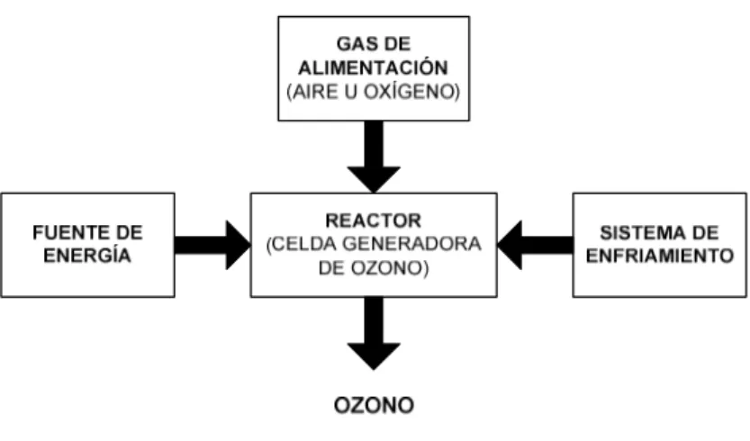 FIGURA 1.10Diagrama general de las partes de un Generador de Ozono. 
