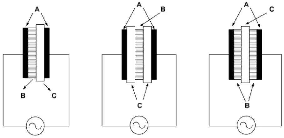 FIGURA 1.11 A:Electrodos Metálicos, B: Espacio de aire y C: Material dieléctrico, tomado de [4] 