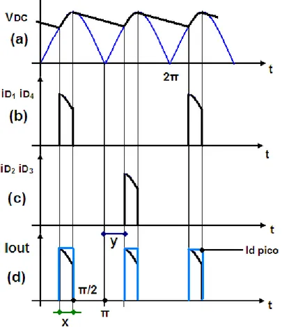 FIGURA 2.6 Formas de onda a la salida del filtro capacitivo: (a) Voltaje de salida,  (b) Corriente en los diodos D 1  y D 4 , (c) Corriente en los diodos D 2  y D 3 , 