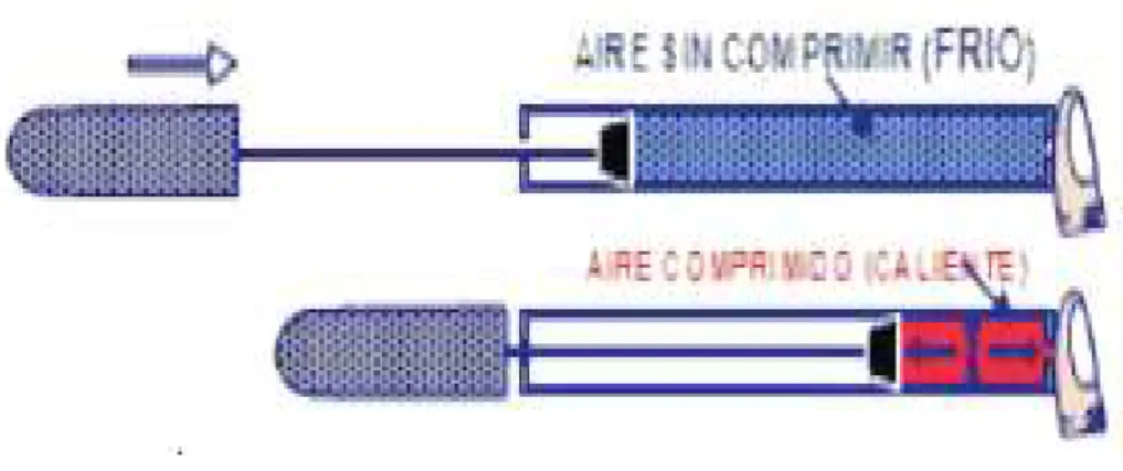 Figura 2-2  Representación esquemática de un inflador                      Fuente: Compresores- Su Funcionamiento y Mantenimiento, R