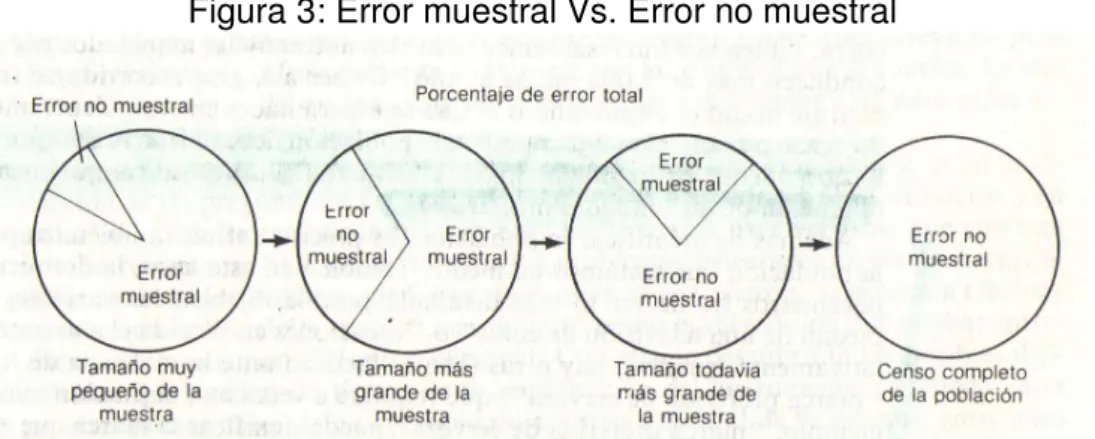 Figura 3: Error muestral Vs. Error no muestral 