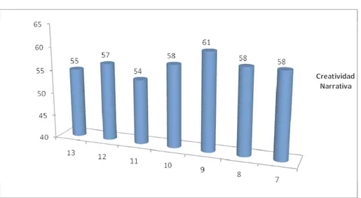 Figura 8. Creatividad narrativa según edad. Pereira, 2009. 