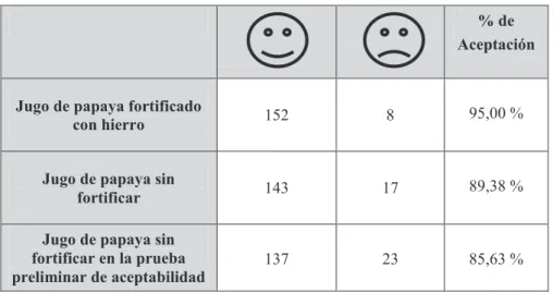 Tabla 3.16. Porcentaje de aceptación de jugos preparados con pulpa de papaya fortificada  y sin fortificar entre niños de 4 a 12 años* 